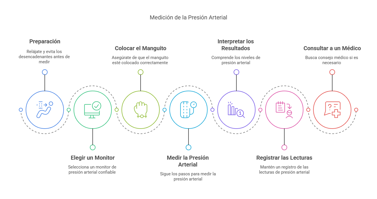 ¿Cómo Tomarse la Presión Arterial Correctamente? ¿Cómo Tomarse la Presión Arterial Correctamente?